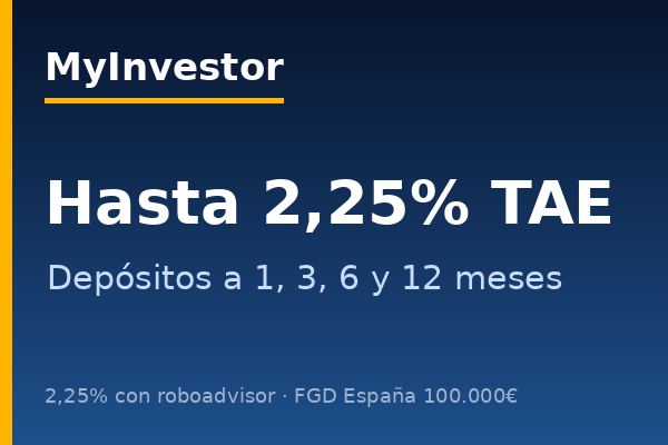MyInvestor ofrece depósitos hasta 2,25% TAE a 1, 3, 6 y 12 meses