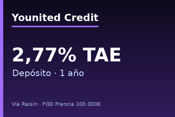 Younited Credit ofrece depósito a 1 año al 2,20% TAE