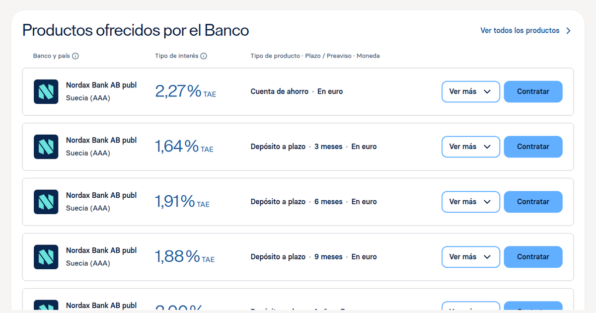 Nordax Bank ofrece cuenta de ahorro al 2,27% TAE