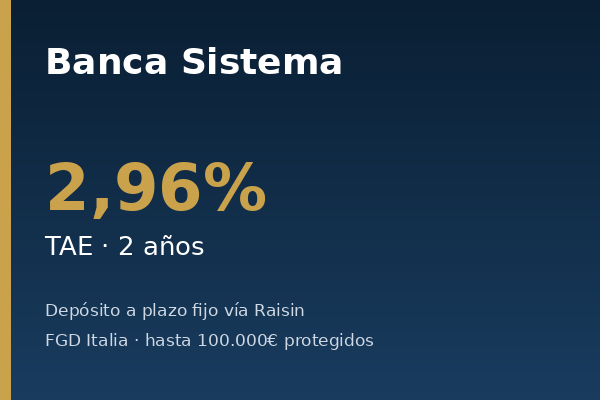 Banca Sistema ofrece depósito a 2 años al 2,96% TAE