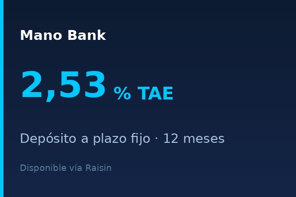 Mano Bank ofrece depósito a 12 meses al 2,53% TAE