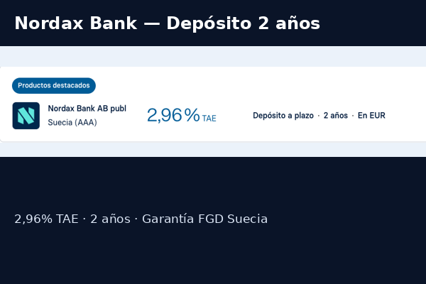 Nordax Bank ofrece depósito a 24 meses al 2,96% TAE