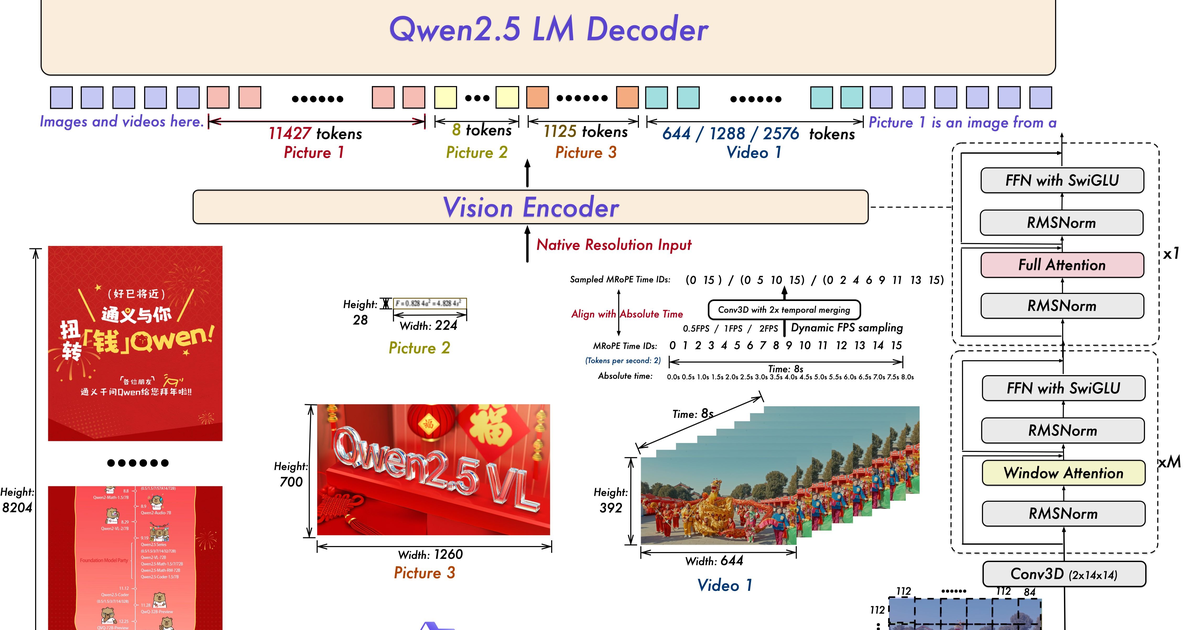 Qwen2.5-VL de Alibaba