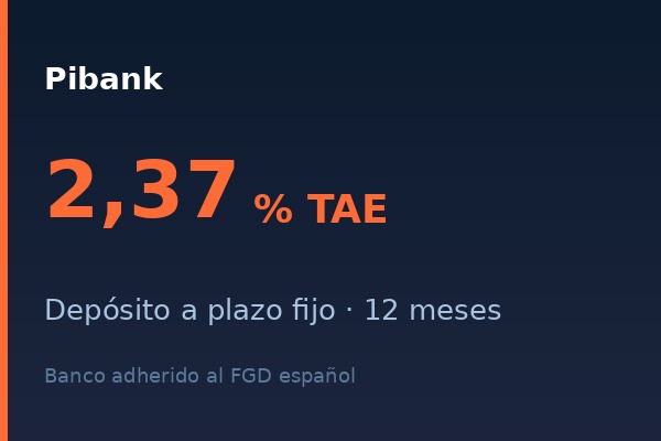 Pibank ofrece Depósito a 12 meses al 2,52% TAE
