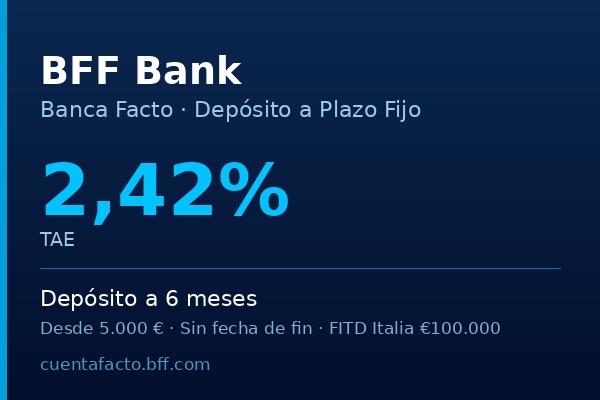 BFF Bank ofrece depósito a 6 meses al 2,42% TAE