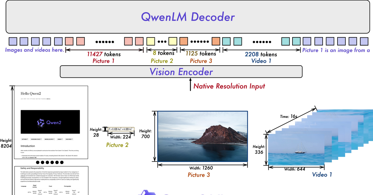 Qwen2-VL de Alibaba