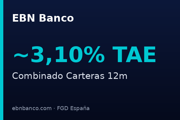 EBN Banco ofrece depósito combinado con carteras al 3,20% TAE