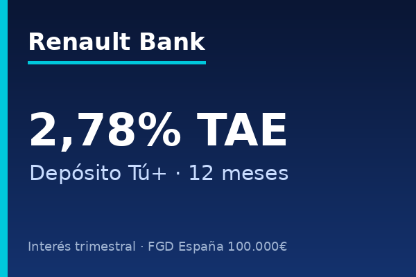 Renault Bank ofrece depósito a 12 meses al 2,88% TAE