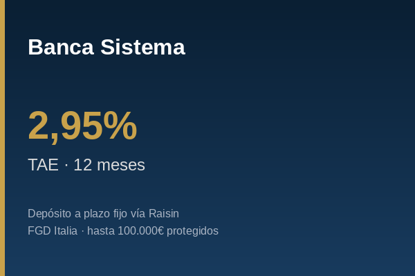 Banca Sistema ofrece depósito a 12 meses al 2,95% TAE