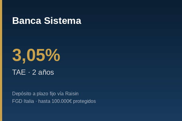 Banca Sistema ofrece depósito a 2 años al 3,05% TAE