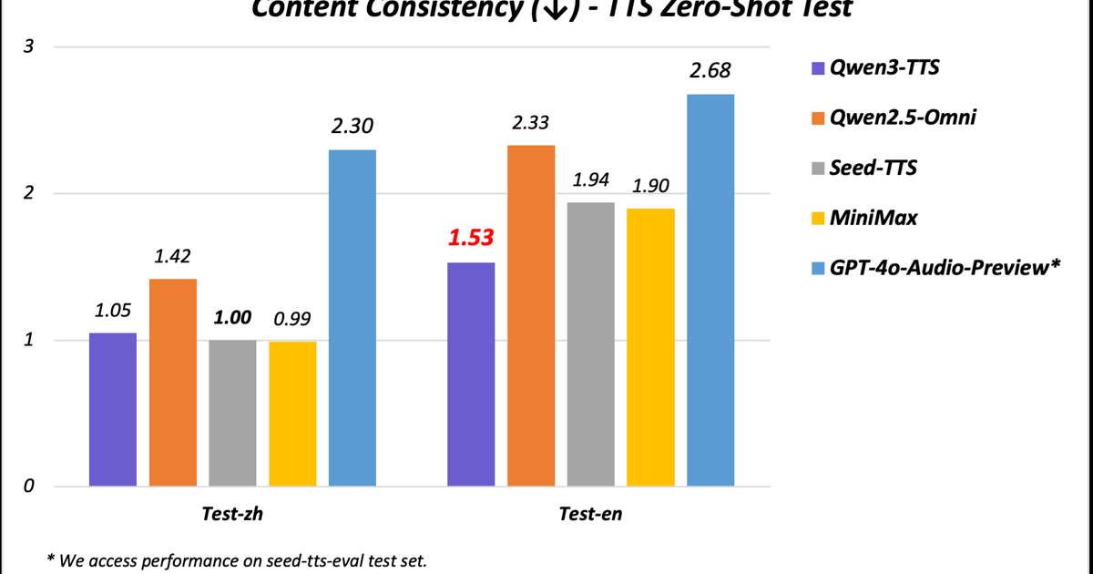 Qwen3-TTS-Flash de Alibaba