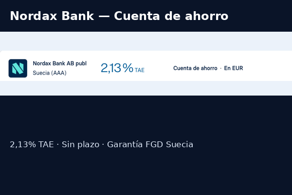 Nordax Bank ofrece cuenta de ahorro al 2,13% TAE