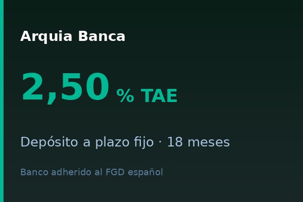 Arquia Banca ofrece depósito a 18 meses al 2,50% TAE