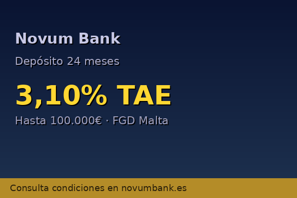 Novum Bank ofrece depósito a 24 meses al 3,10% TAE