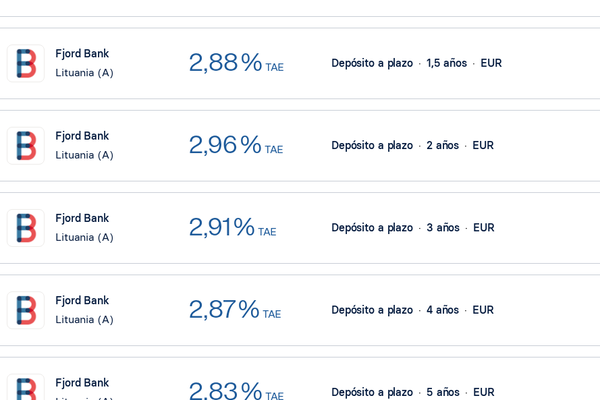 Fjord Bank ofrece depósito a 36 meses al 2,91% TAE