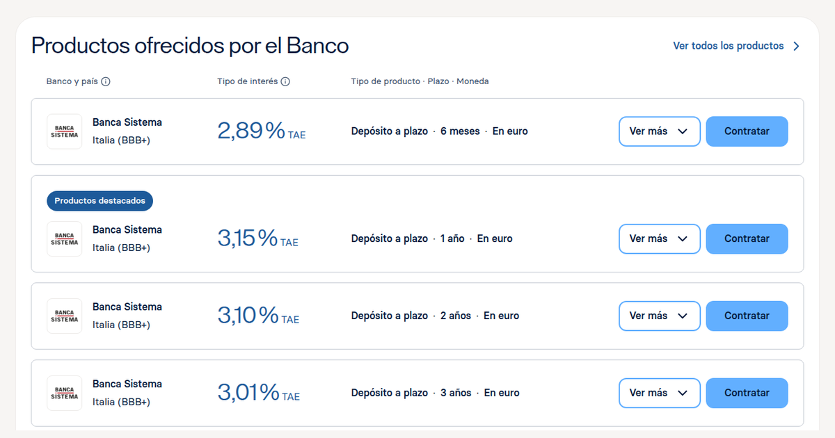 Banca Sistema ofrece depósito a 12 meses al 3,15% TAE