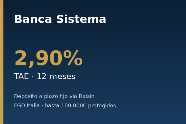 Banca Sistema ofrece depósito a 12 meses al 2,90% TAE